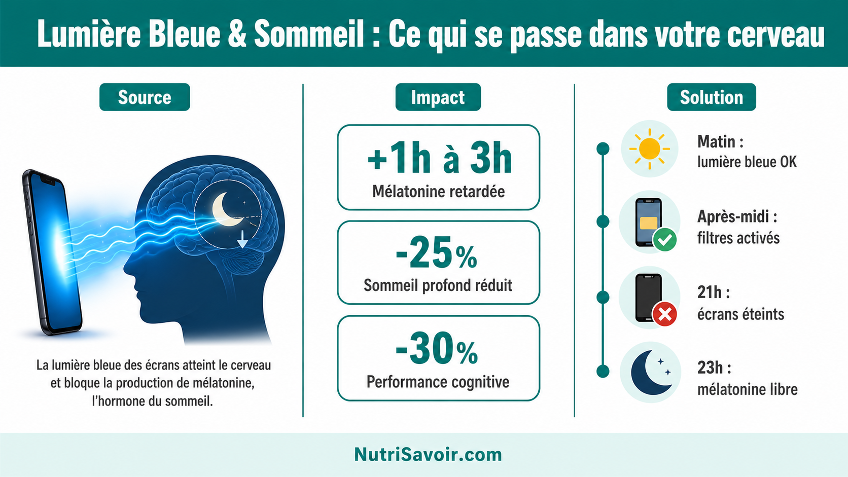 Lumière bleue, écrans et sommeil : l&rsquo;impact réel sur votre cerveau